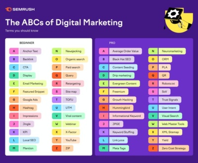 SEMRUSH the abc of digital marketing decoded by Tomaque