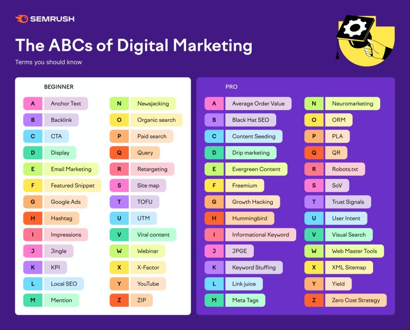 SEMRUSH the abc of digital marketing decoded by Tomaque